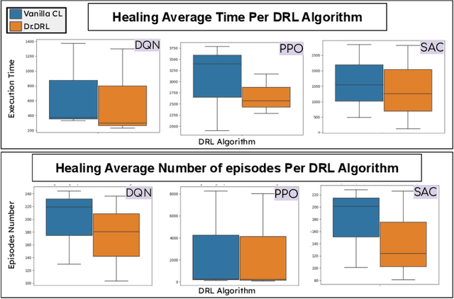 Figure 2 for An Intentional Forgetting-Driven Self-Healing Method For Deep Reinforcement Learning Systems