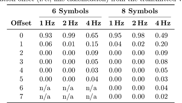 Figure 4 for Artificial Intelligence for Molecular Communication
