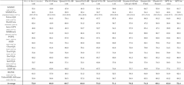 Figure 2 for Phi-4-Mini Technical Report: Compact yet Powerful Multimodal Language Models via Mixture-of-LoRAs