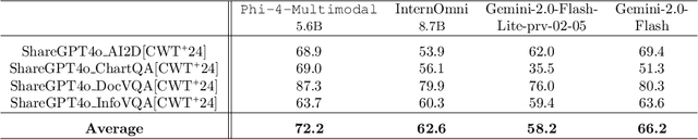 Figure 3 for Phi-4-Mini Technical Report: Compact yet Powerful Multimodal Language Models via Mixture-of-LoRAs