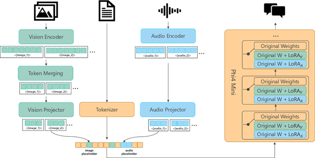Figure 1 for Phi-4-Mini Technical Report: Compact yet Powerful Multimodal Language Models via Mixture-of-LoRAs
