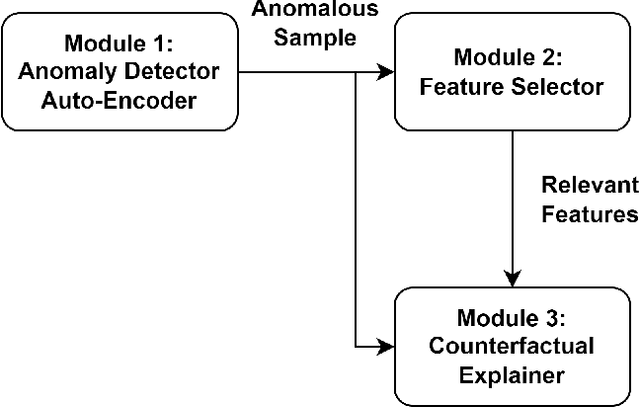 Figure 1 for Counterfactual Explanation for Auto-Encoder Based Time-Series Anomaly Detection