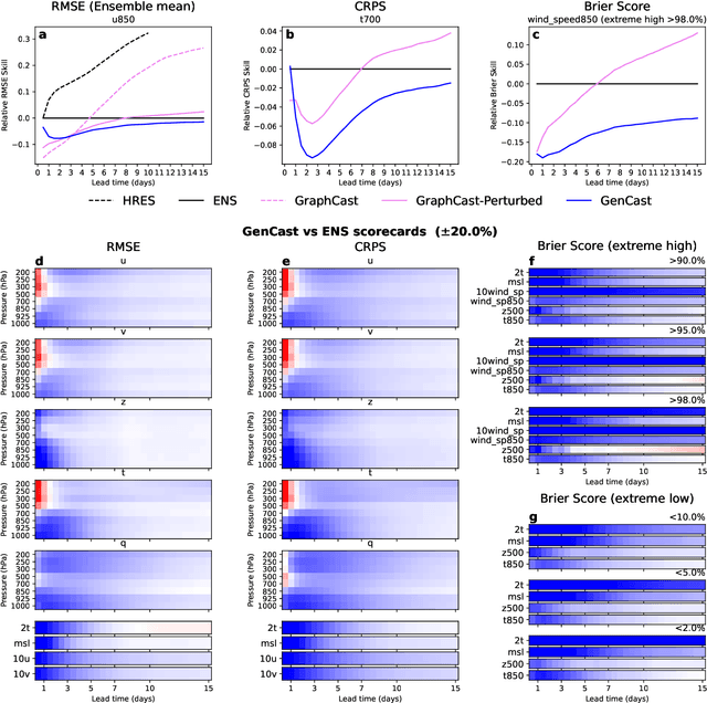 Figure 2 for GenCast: Diffusion-based ensemble forecasting for medium-range weather