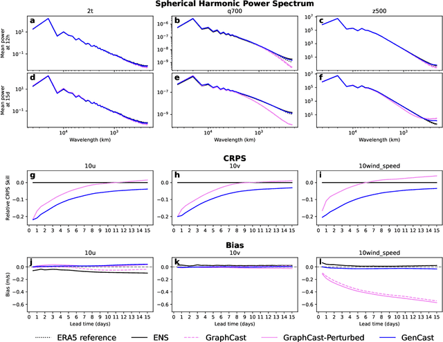 Figure 4 for GenCast: Diffusion-based ensemble forecasting for medium-range weather