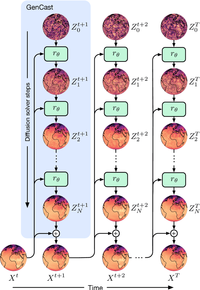 Figure 1 for GenCast: Diffusion-based ensemble forecasting for medium-range weather