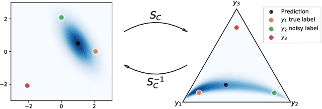 Figure 1 for Logistic-Normal Likelihoods for Heteroscedastic Label Noise in Classification