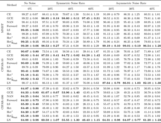 Figure 2 for Logistic-Normal Likelihoods for Heteroscedastic Label Noise in Classification
