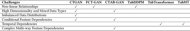 Figure 1 for Synthetic Tabular Data Generation: A Comparative Survey for Modern Techniques