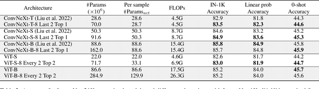 Figure 3 for Mixture of Experts in Image Classification: What's the Sweet Spot?