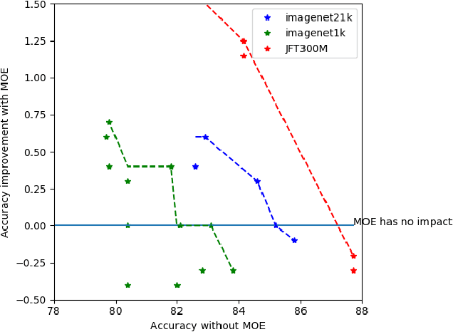 Figure 4 for Mixture of Experts in Image Classification: What's the Sweet Spot?