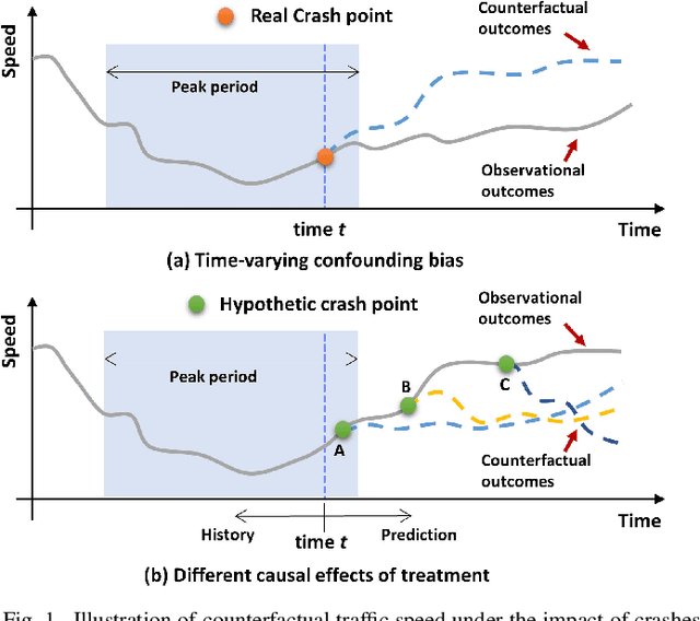 Figure 1 for MSCT: Addressing Time-Varying Confounding with Marginal Structural Causal Transformer for Counterfactual Post-Crash Traffic Prediction