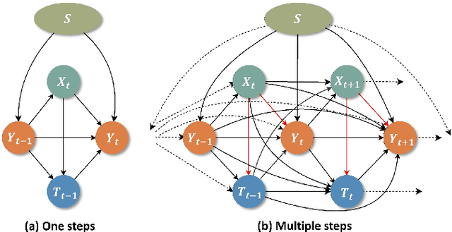 Figure 2 for MSCT: Addressing Time-Varying Confounding with Marginal Structural Causal Transformer for Counterfactual Post-Crash Traffic Prediction