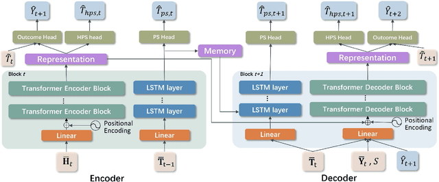 Figure 3 for MSCT: Addressing Time-Varying Confounding with Marginal Structural Causal Transformer for Counterfactual Post-Crash Traffic Prediction