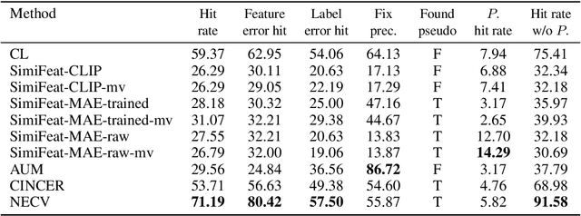 Figure 4 for Noisy Ostracods: A Fine-Grained, Imbalanced Real-World Dataset for Benchmarking Robust Machine Learning and Label Correction Methods