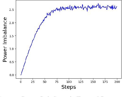 Figure 1 for Synthetic Power Flow Data Generation Using Physics-Informed Denoising Diffusion Probabilistic Models