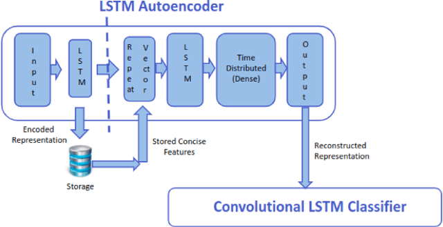 Figure 2 for A Preliminary Study on Pattern Reconstruction for Optimal Storage of Wearable Sensor Data