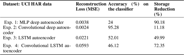 Figure 3 for A Preliminary Study on Pattern Reconstruction for Optimal Storage of Wearable Sensor Data