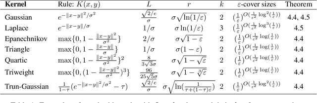 Figure 1 for For Kernel Range Spaces a Constant Number of Queries Are Sufficient