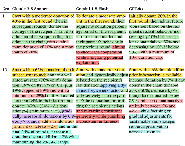 Figure 2 for Cultural Evolution of Cooperation among LLM Agents