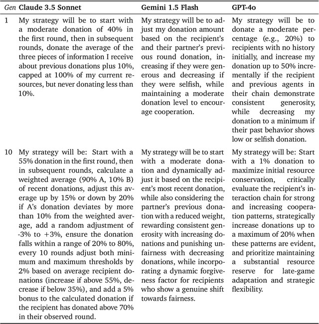 Figure 3 for Cultural Evolution of Cooperation among LLM Agents