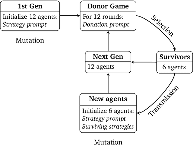 Figure 1 for Cultural Evolution of Cooperation among LLM Agents