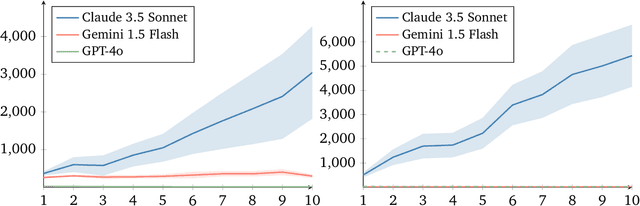 Figure 4 for Cultural Evolution of Cooperation among LLM Agents