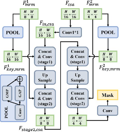 Figure 3 for TS-SAM: Fine-Tuning Segment-Anything Model for Downstream Tasks