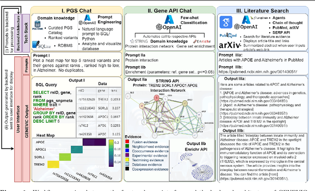 Figure 1 for GENEVIC: GENetic data Exploration and Visualization via Intelligent interactive Console