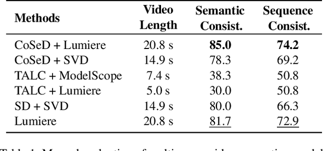 Figure 2 for Contrastive Sequential-Diffusion Learning: An approach to Multi-Scene Instructional Video Synthesis