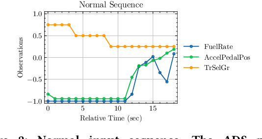 Figure 2 for A White-Box Adversarial Attack Against a Digital Twin