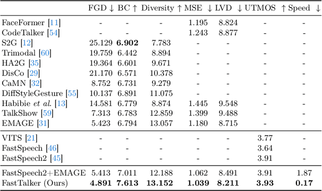 Figure 2 for FastTalker: Jointly Generating Speech and Conversational Gestures from Text