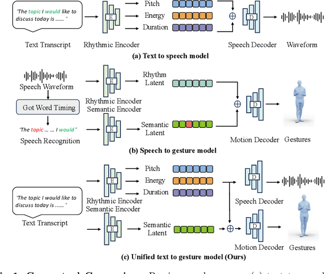 Figure 1 for FastTalker: Jointly Generating Speech and Conversational Gestures from Text