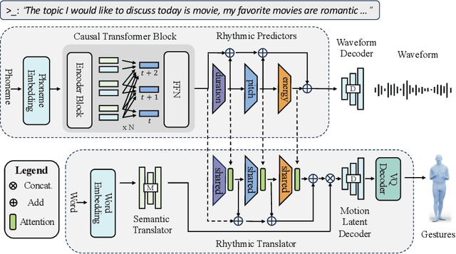 Figure 3 for FastTalker: Jointly Generating Speech and Conversational Gestures from Text