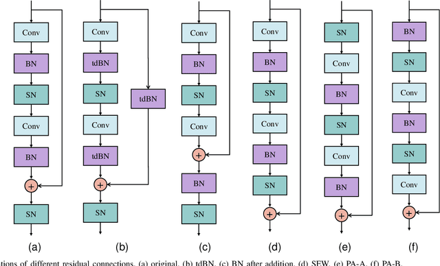 Figure 1 for Rethinking Residual Connection in Training Large-Scale Spiking Neural Networks