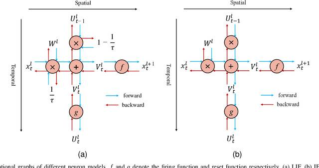 Figure 4 for Rethinking Residual Connection in Training Large-Scale Spiking Neural Networks