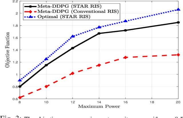 Figure 3 for Multi-Objective Optimization in STAR-RIS-Aided SWIPT with RSMA via Meta-Learning