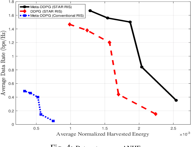 Figure 4 for Multi-Objective Optimization in STAR-RIS-Aided SWIPT with RSMA via Meta-Learning