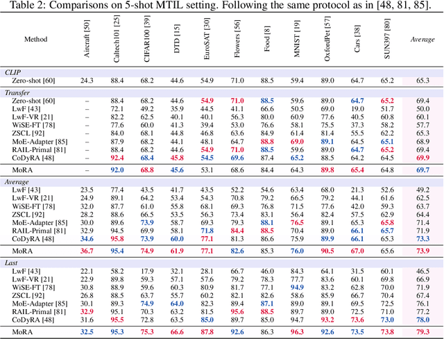 Figure 4 for Little By Little: Continual Learning via Self-Activated Sparse Mixture-of-Rank Adaptive Learning