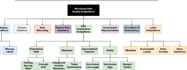 Figure 1 for Data Quality Antipatterns for Software Analytics