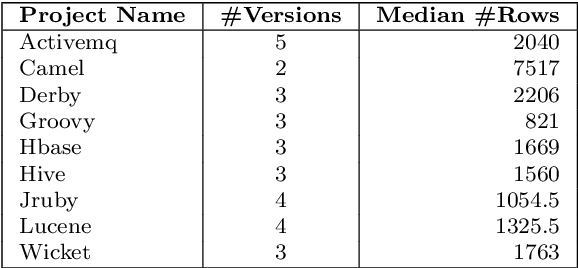 Figure 2 for Data Quality Antipatterns for Software Analytics