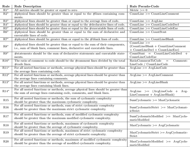 Figure 4 for Data Quality Antipatterns for Software Analytics