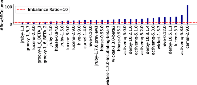 Figure 3 for Data Quality Antipatterns for Software Analytics