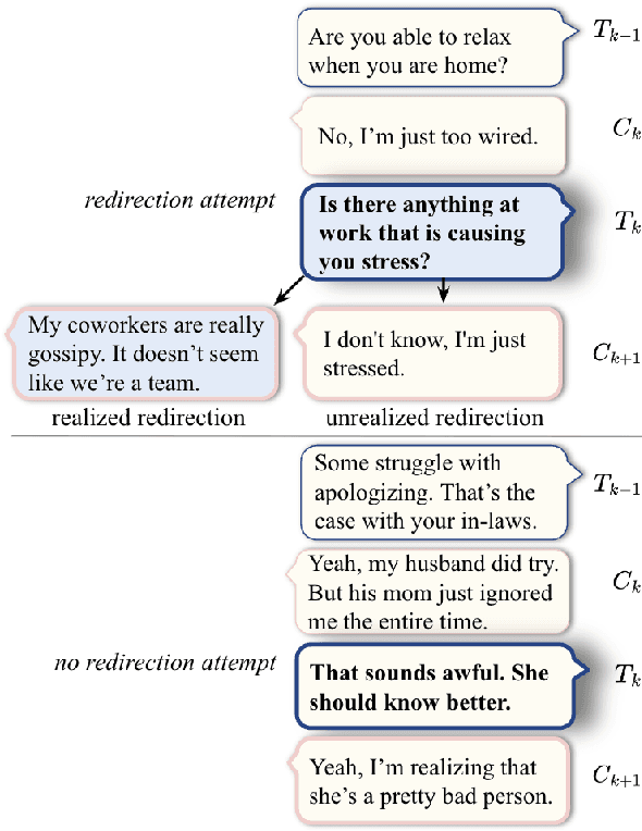 Figure 1 for Taking a turn for the better: Conversation redirection throughout the course of mental-health therapy