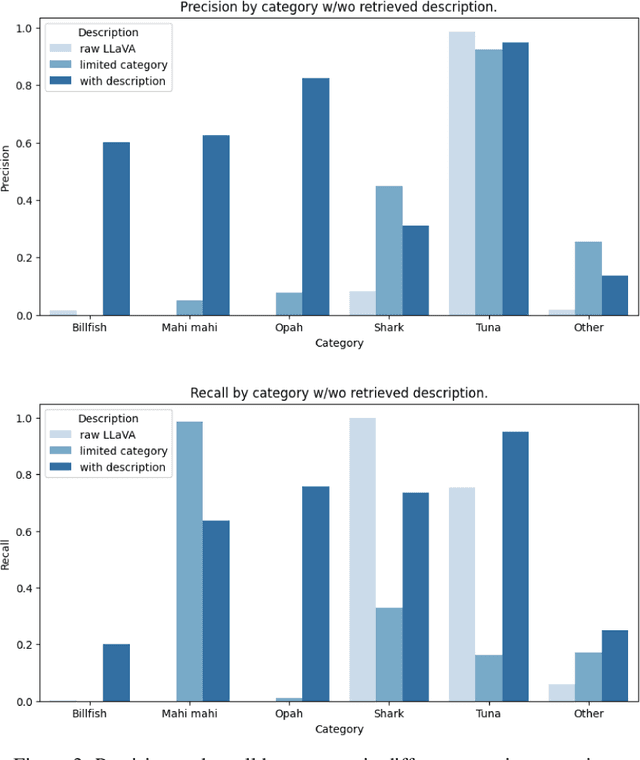 Figure 4 for Composing Open-domain Vision with RAG for Ocean Monitoring and Conservation