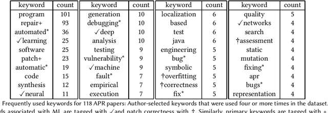 Figure 1 for Automated Program Repair: Emerging trends pose and expose problems for benchmarks