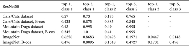 Figure 4 for Classification Metrics for Image Explanations: Towards Building Reliable XAI-Evaluations