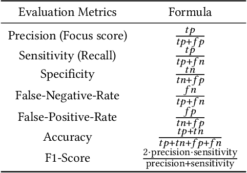 Figure 2 for Classification Metrics for Image Explanations: Towards Building Reliable XAI-Evaluations