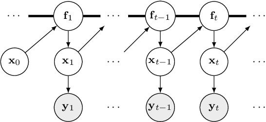 Figure 1 for Ensemble Kalman Filtering-Aided Variational Inference for Gaussian Process State-Space Models