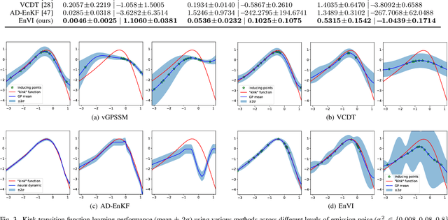 Figure 4 for Ensemble Kalman Filtering-Aided Variational Inference for Gaussian Process State-Space Models