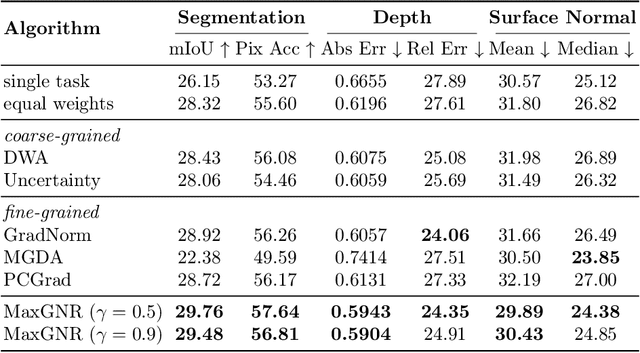 Figure 3 for MaxGNR: A Dynamic Weight Strategy via Maximizing Gradient-to-Noise Ratio for Multi-Task Learning